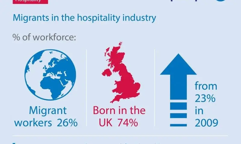 Migrants key to supporting the hospitality industry