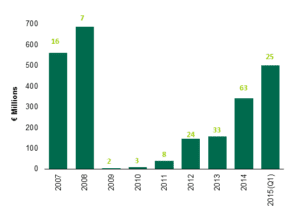 Irish Hotel Sales 2007-2015(Q1) - CBRE