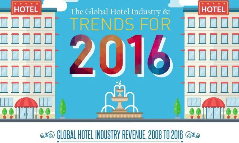 INFOGRAPHIC: The global hotel industry and trends for 2016