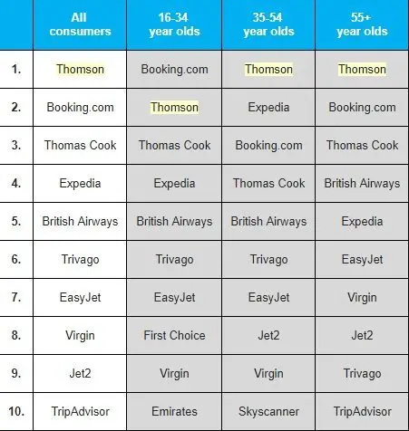 Thomson and Booking.com named top travel brands