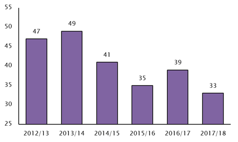 Travel agency insolvencies fall 30% in five years