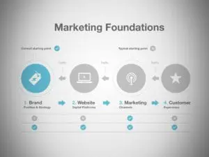 Advice: The marketing potion