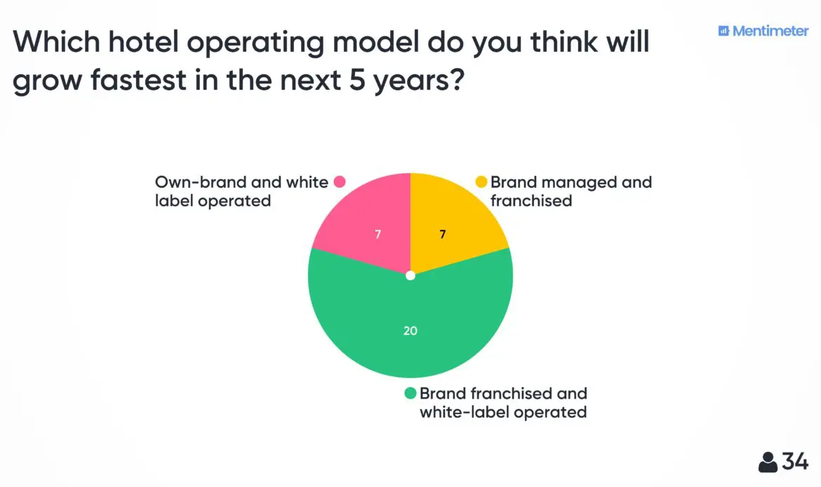 Operating models – what's the best way to run a hotel?