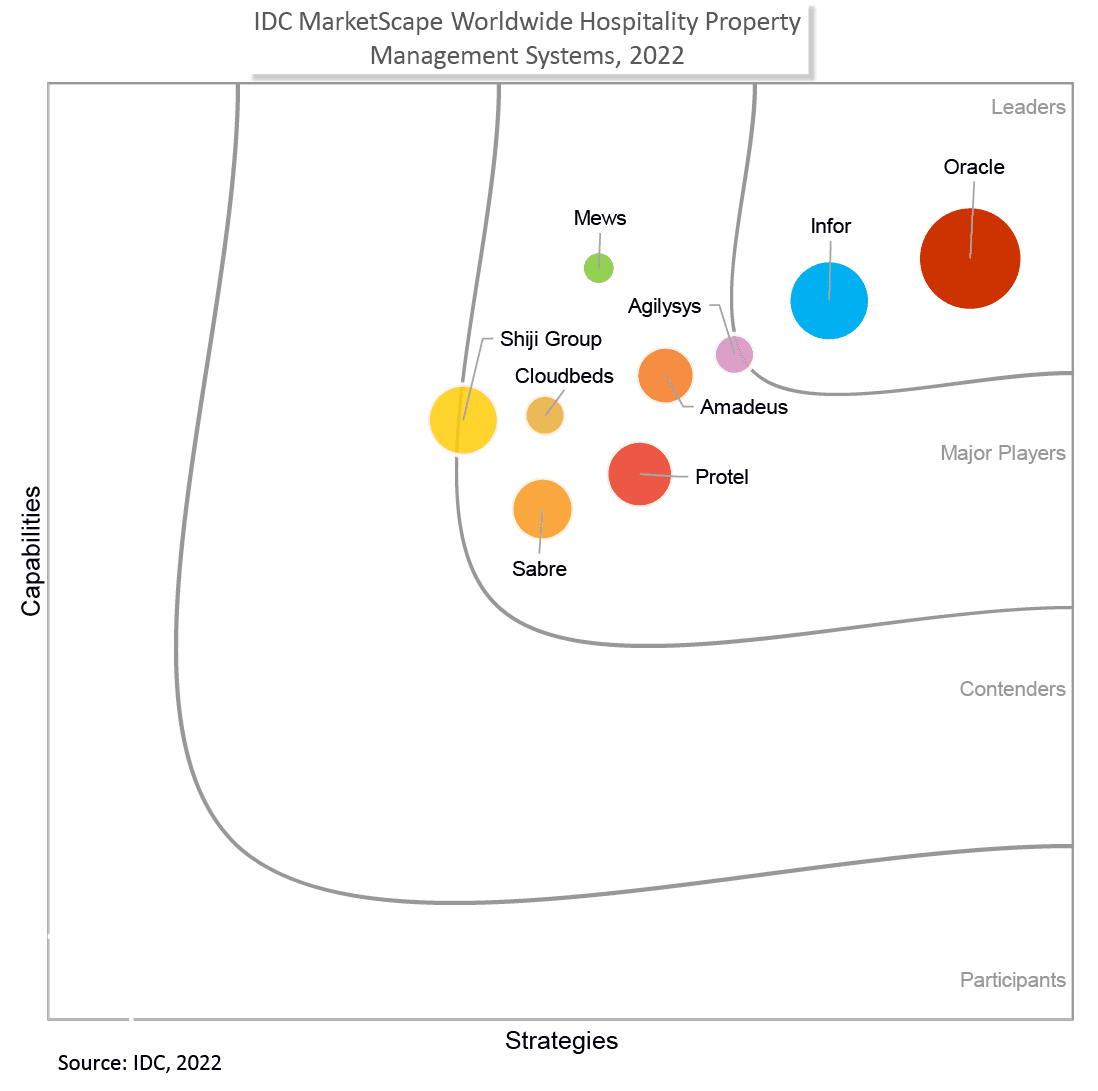 IDC names oracle a Leader in inaugural MarketScape Worldwide Hospitality Property Management Systems Vendor Assessment
