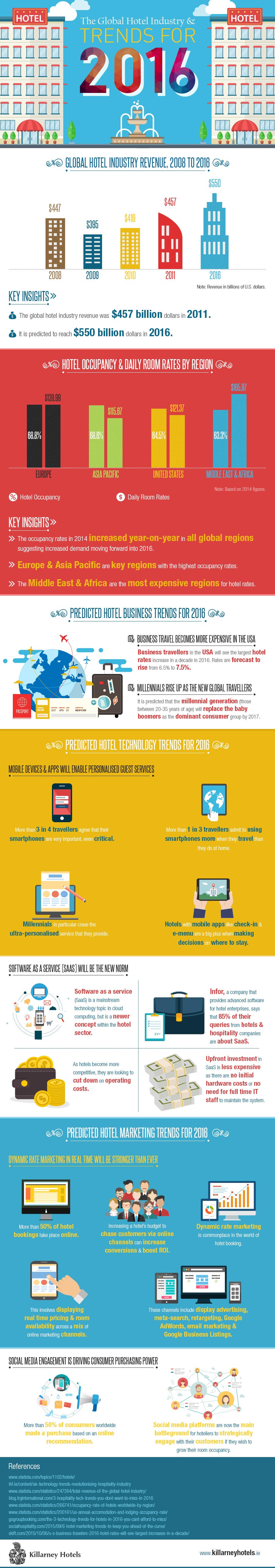the-global-hotel-industry-and-hotel-trends2016-infographic